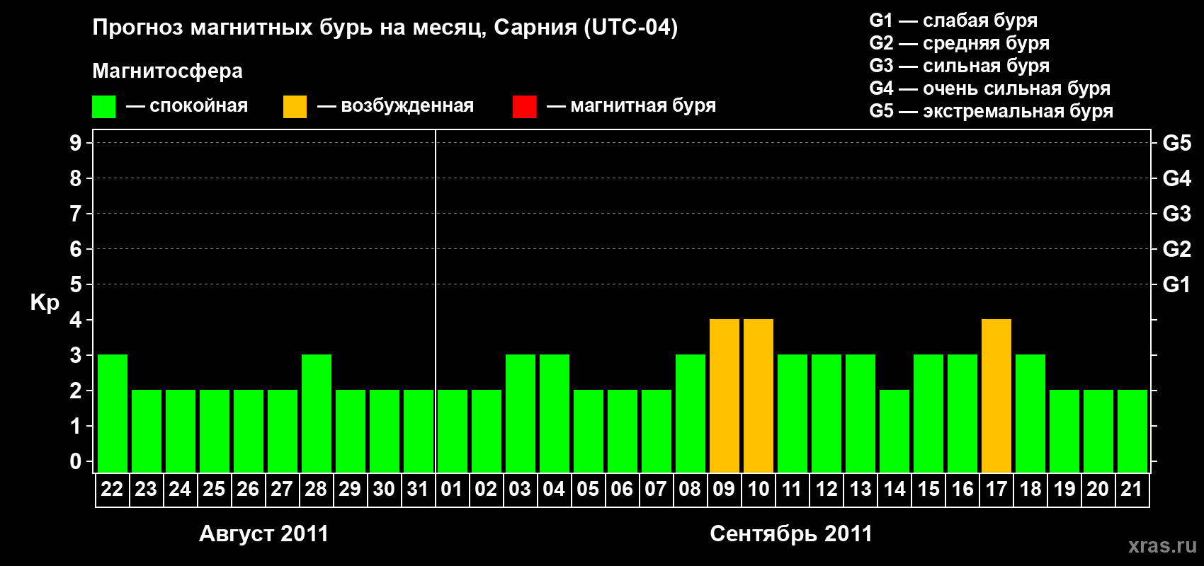 Прогноз максимального суточного геомагнитного индекса&nbsp;Kp на <b>1 месяц</b> (31 день) <b>с 22 августа по 21 сентября 2011 г</b>