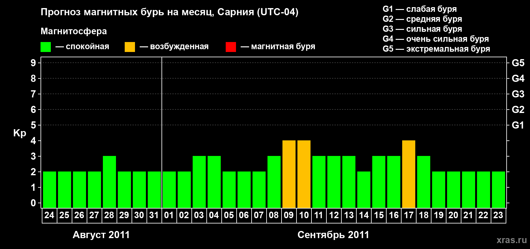 Прогноз максимального суточного геомагнитного индекса&nbsp;Kp на <b>1 месяц</b> (31 день) <b>с 24 августа по 23 сентября 2011 г</b>