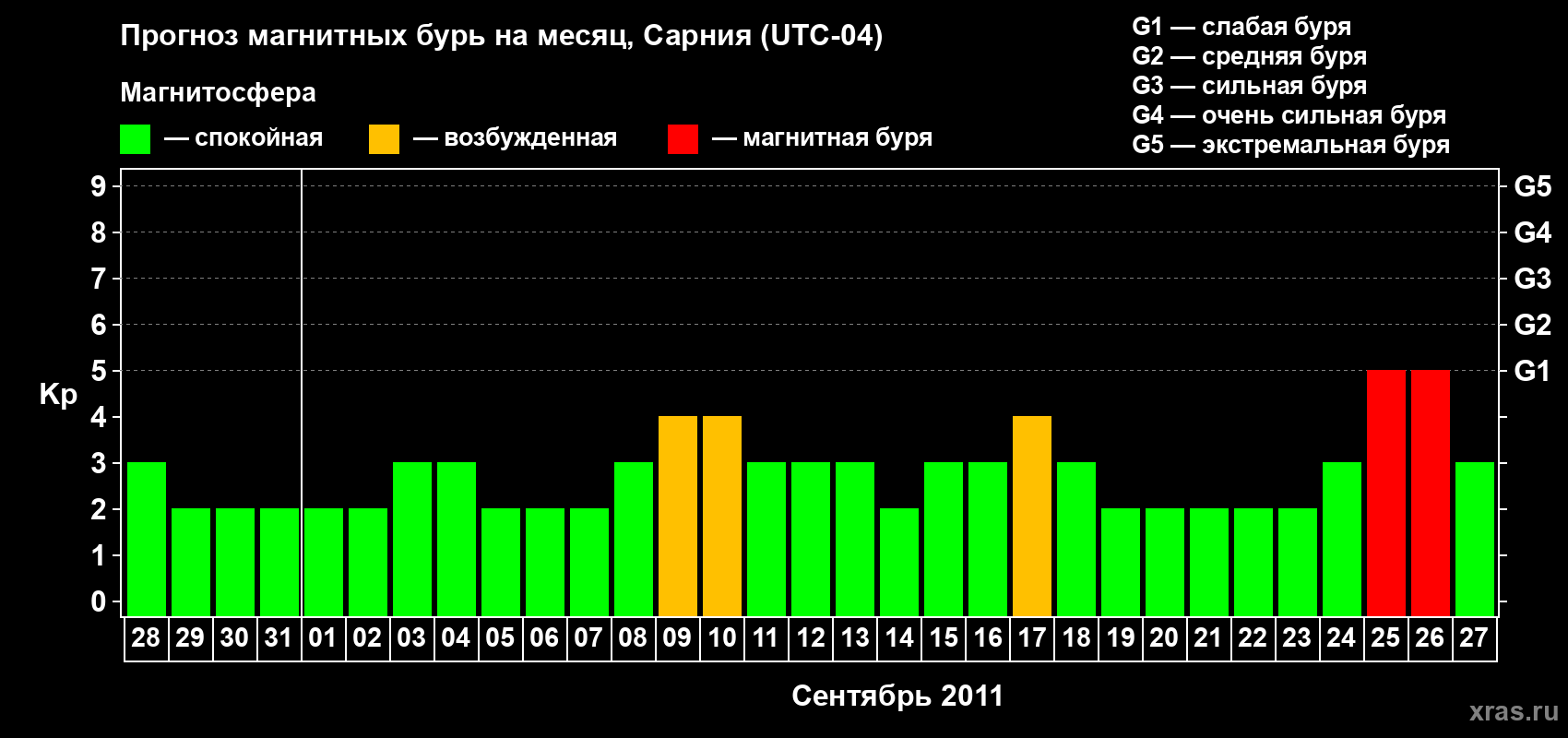 Прогноз максимального суточного геомагнитного индекса&nbsp;Kp на <b>1 месяц</b> (31 день) <b>с 28 августа по 27 сентября 2011 г</b>