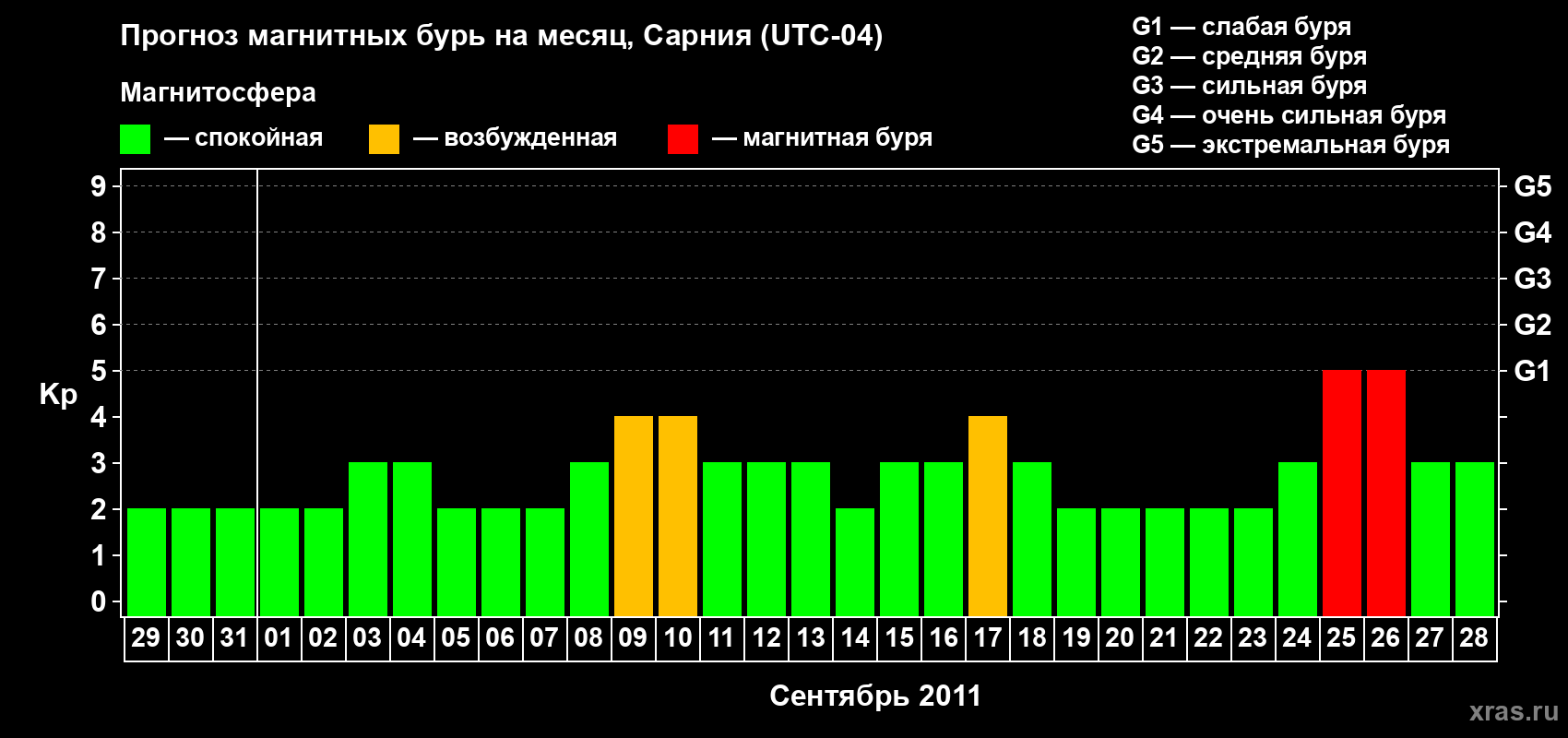 Прогноз максимального суточного геомагнитного индекса Kp на <b>1 месяц</b> (31 день) <b>с 29 августа по 28 сентября 2011 г</b>
