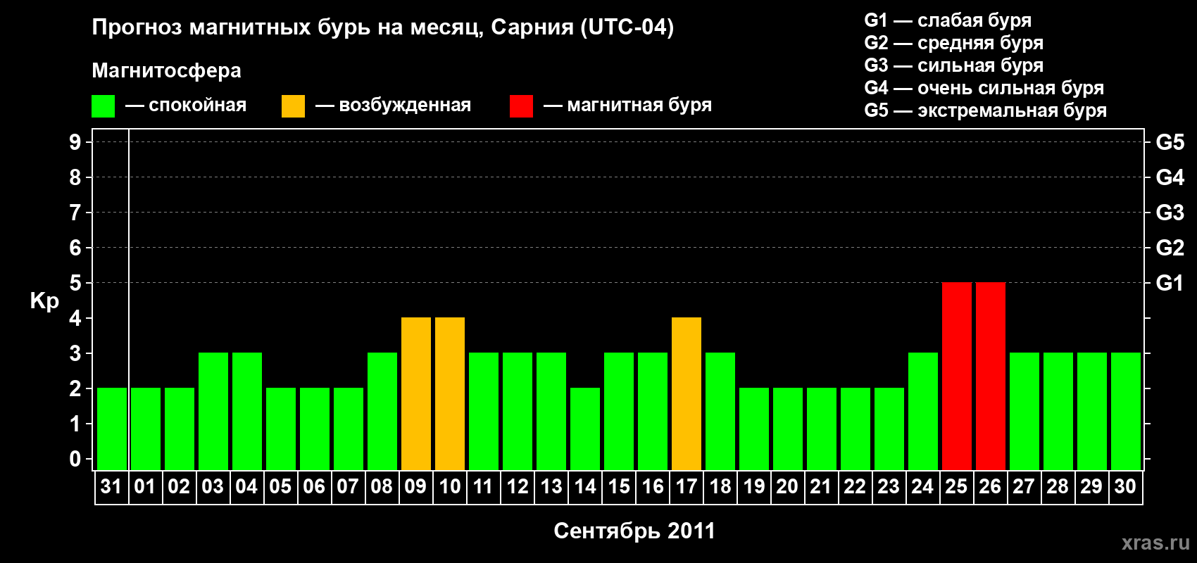 Прогноз максимального суточного геомагнитного индекса Kp на <b>1 месяц</b> (31 день) <b>с 31 августа по 30 сентября 2011 г</b>