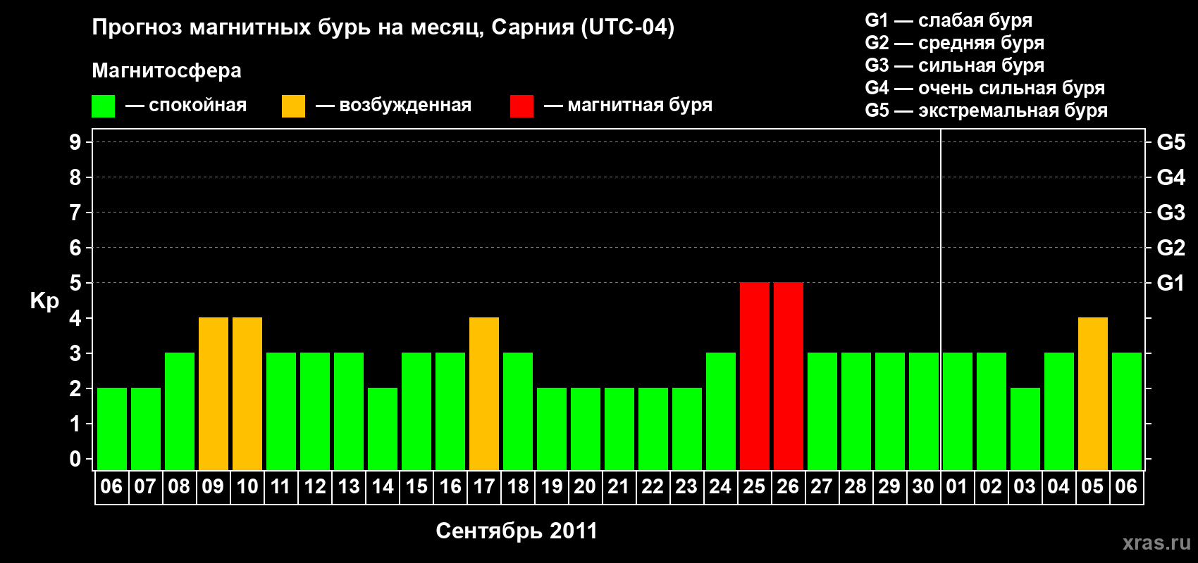 Прогноз максимального суточного геомагнитного индекса&nbsp;Kp на <b>1 месяц</b> (31 день) <b>с 06 сентября по 06 октября 2011 г</b>
