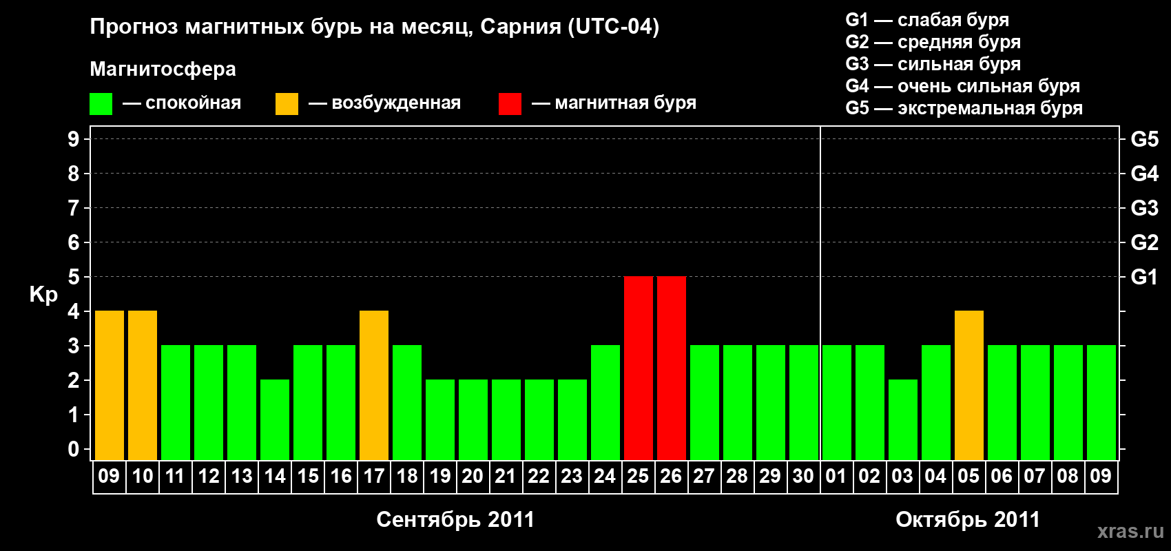 Прогноз максимального суточного геомагнитного индекса&nbsp;Kp на <b>1 месяц</b> (31 день) <b>с 09 сентября по 09 октября 2011 г</b>