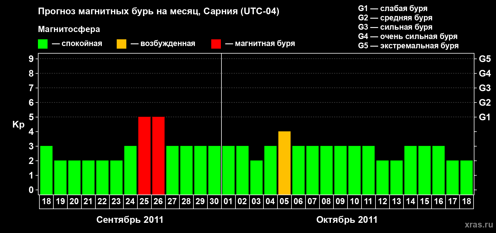 Прогноз максимального суточного геомагнитного индекса&nbsp;Kp на <b>1 месяц</b> (31 день) <b>с 18 сентября по 18 октября 2011 г</b>