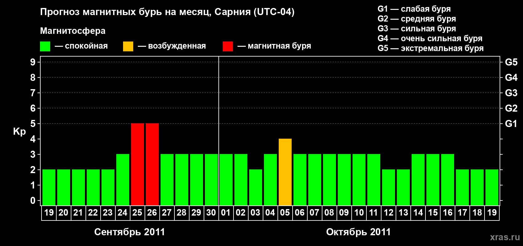 Прогноз максимального суточного геомагнитного индекса Kp на <b>1 месяц</b> (31 день) <b>с 19 сентября по 19 октября 2011 г</b>