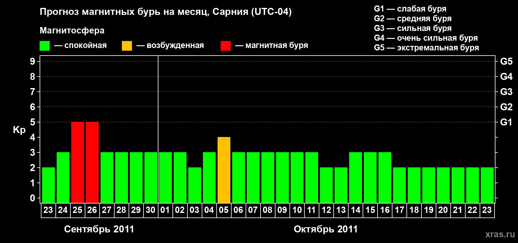 Прогноз максимального суточного геомагнитного индекса&nbsp;Kp на <b>1 месяц</b> (31 день) <b>с 23 сентября по 23 октября 2011 г</b>