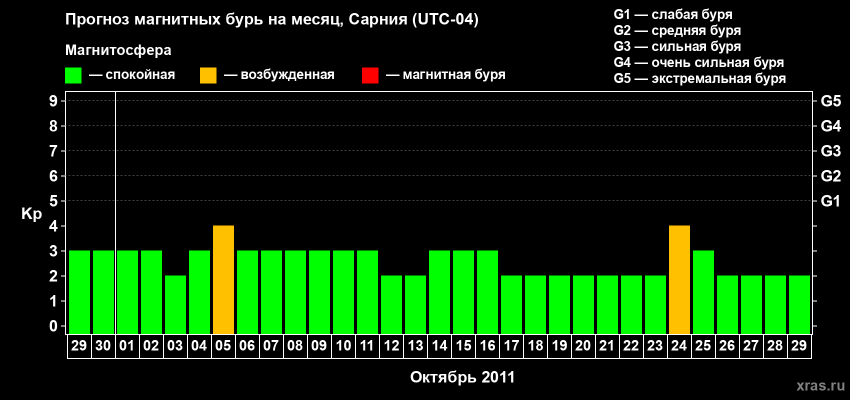 Прогноз максимального суточного геомагнитного индекса&nbsp;Kp на <b>1 месяц</b> (31 день) <b>с 29 сентября по 29 октября 2011 г</b>