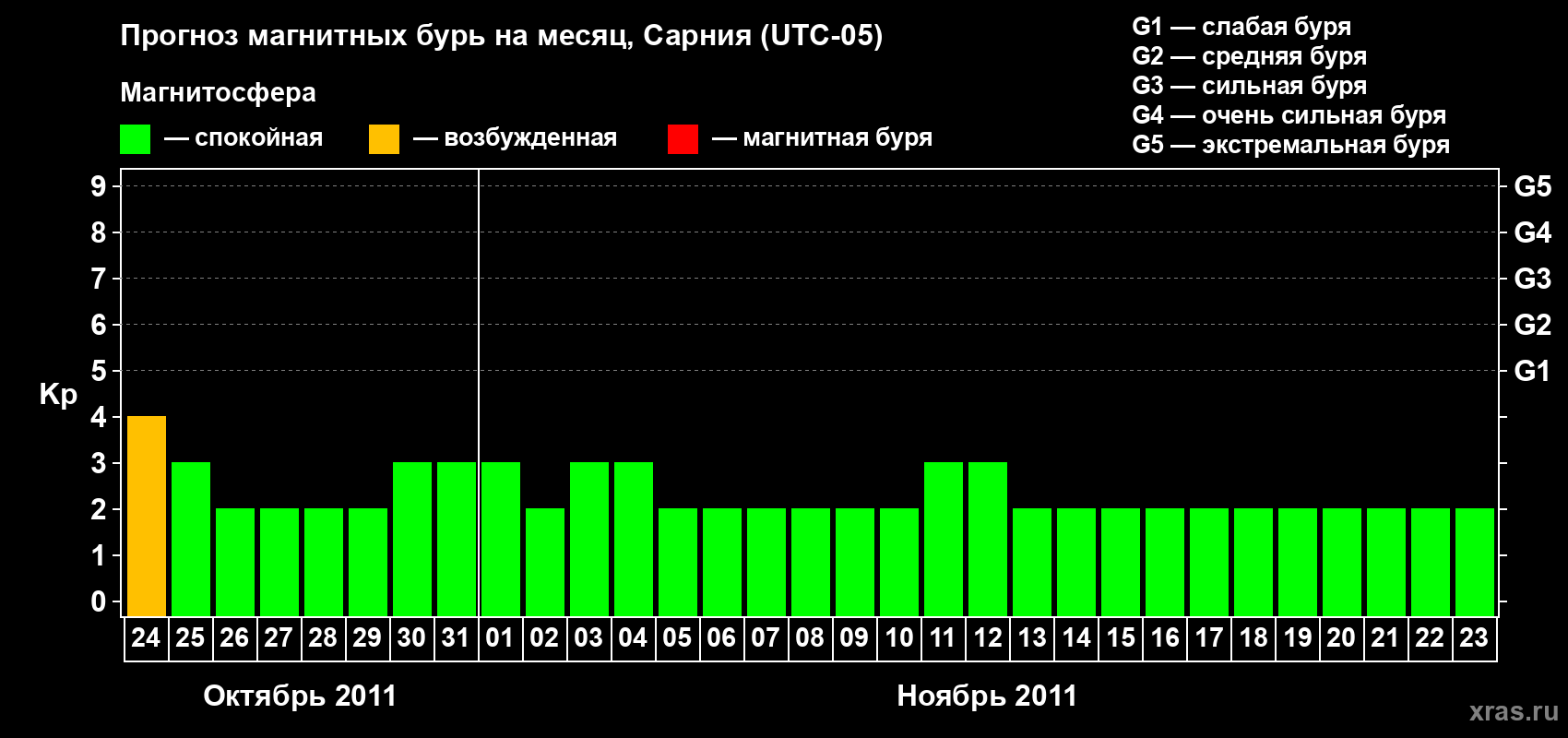 Прогноз максимального суточного геомагнитного индекса&nbsp;Kp на <b>1 месяц</b> (31 день) <b>с 24 октября по 23 ноября 2011 г</b>
