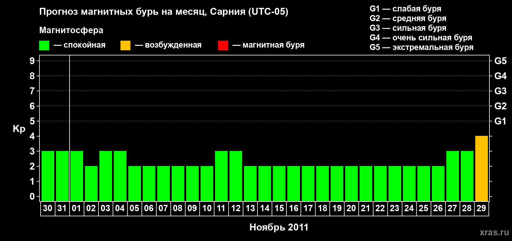Прогноз максимального суточного геомагнитного индекса&nbsp;Kp на <b>1 месяц</b> (31 день) <b>с 30 октября по 29 ноября 2011 г</b>