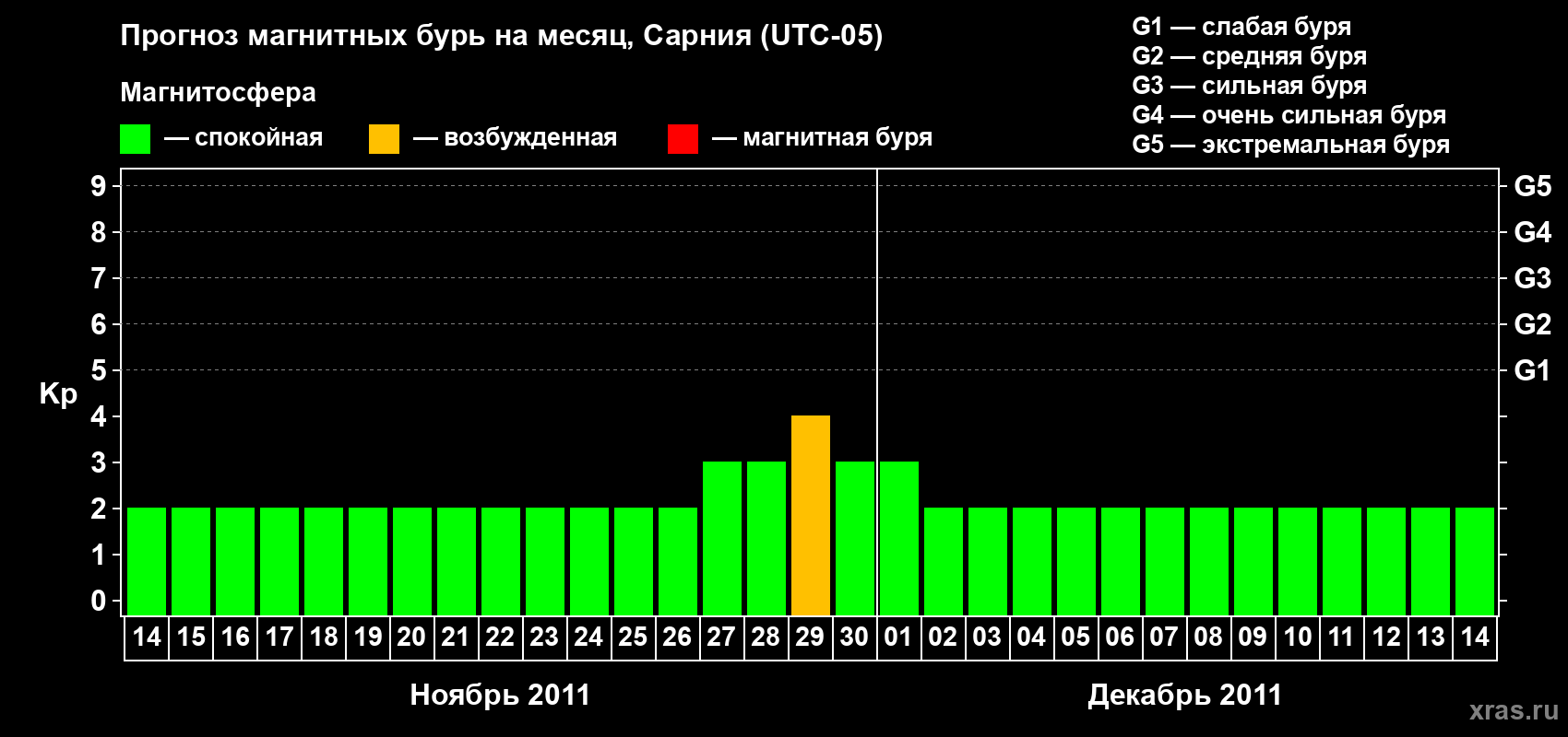 Прогноз максимального суточного геомагнитного индекса&nbsp;Kp на <b>1 месяц</b> (31 день) <b>с 14 ноября по 14 декабря 2011 г</b>