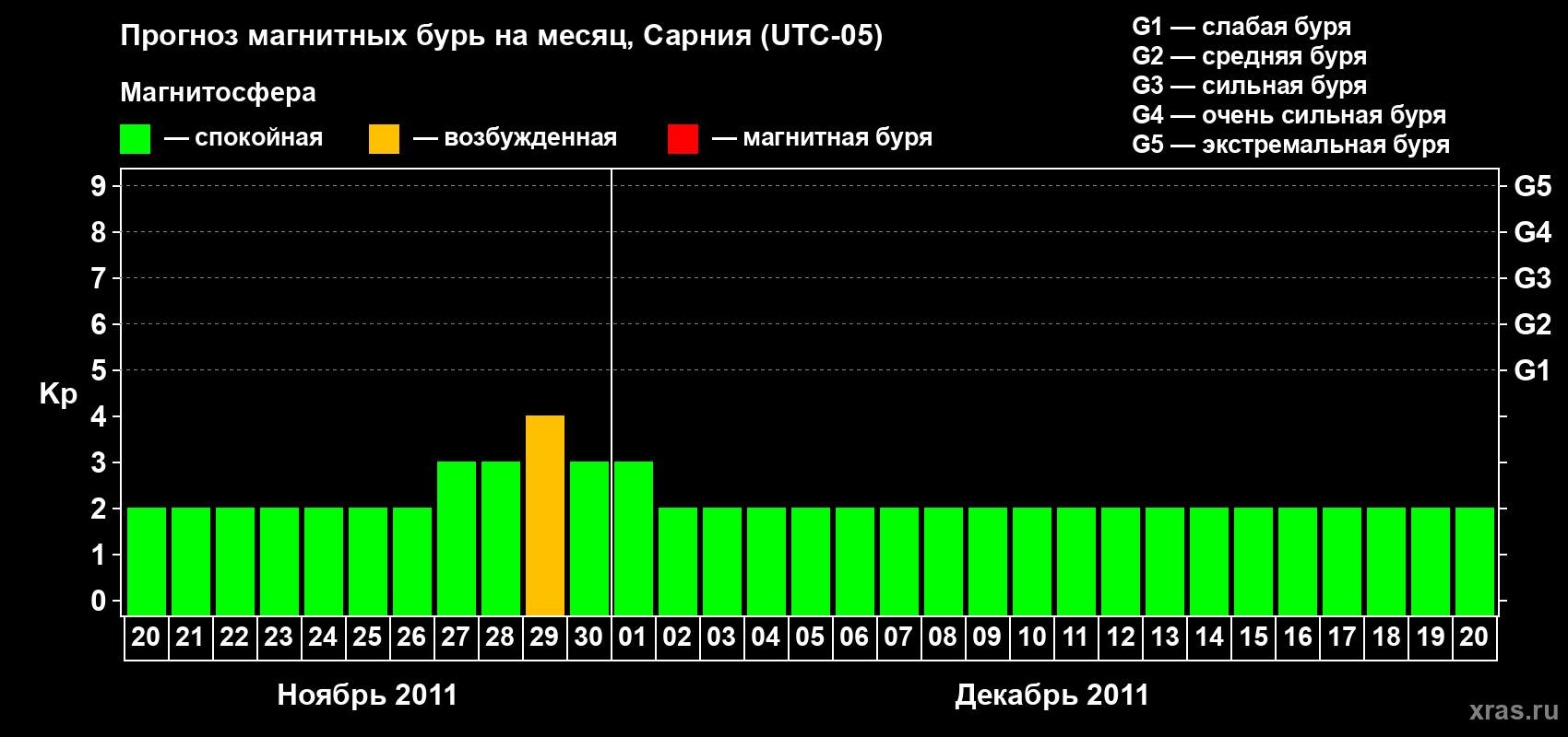 Прогноз максимального суточного геомагнитного индекса&nbsp;Kp на <b>1 месяц</b> (31 день) <b>с 20 ноября по 20 декабря 2011 г</b>