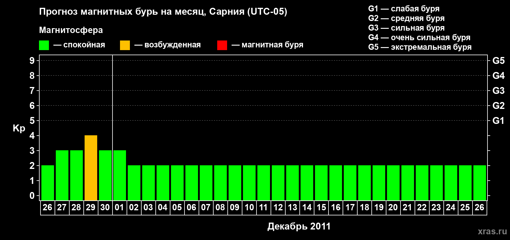 Прогноз максимального суточного геомагнитного индекса&nbsp;Kp на <b>1 месяц</b> (31 день) <b>с 26 ноября по 26 декабря 2011 г</b>