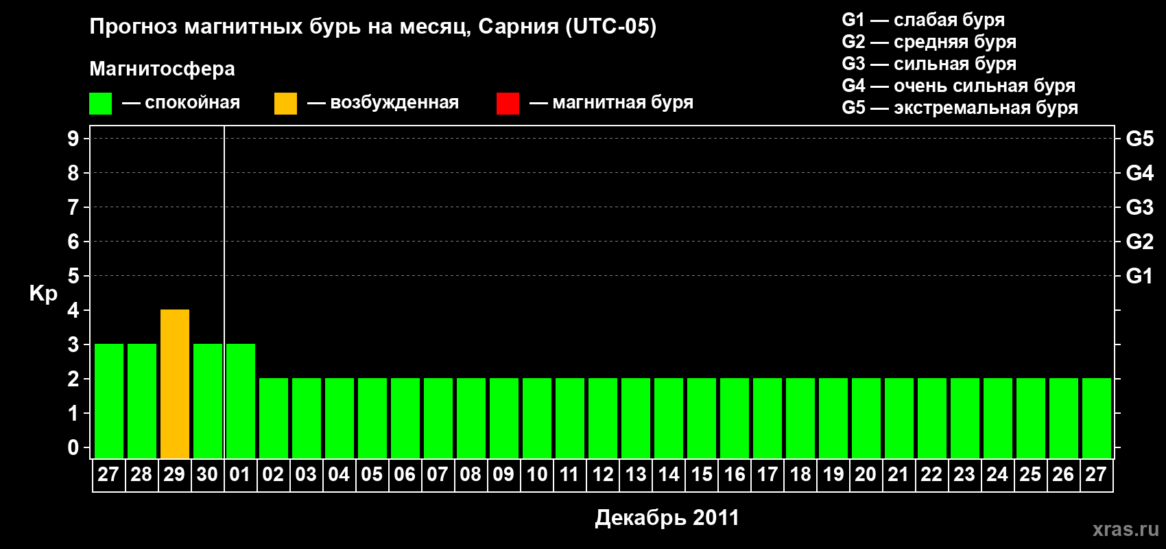 Прогноз максимального суточного геомагнитного индекса&nbsp;Kp на <b>1 месяц</b> (31 день) <b>с 27 ноября по 27 декабря 2011 г</b>