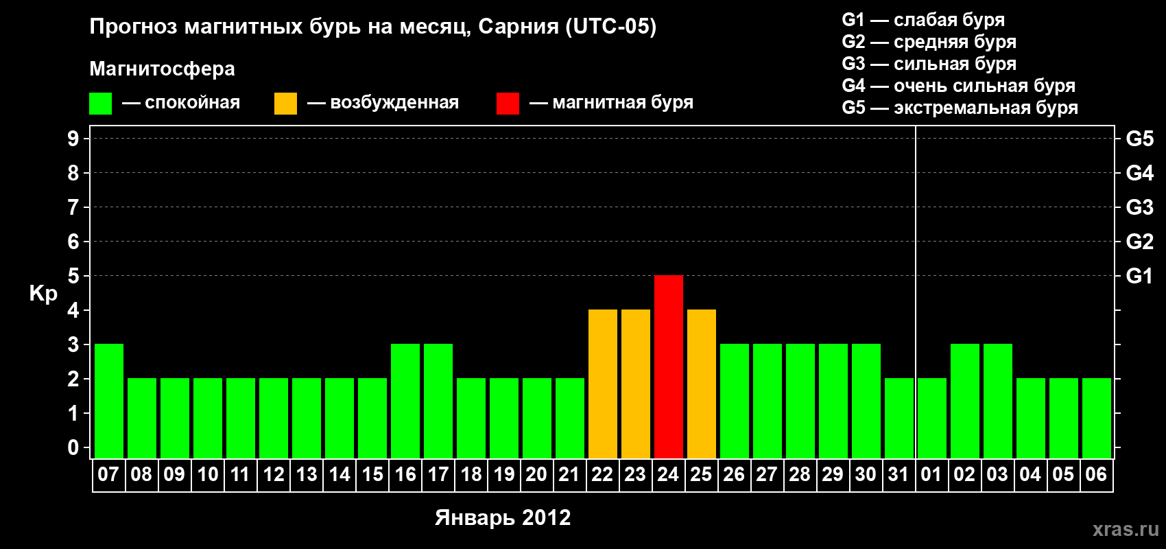 Прогноз максимального суточного геомагнитного индекса&nbsp;Kp на <b>1 месяц</b> (31 день) <b>с 07 января по 06 февраля 2012 г</b>