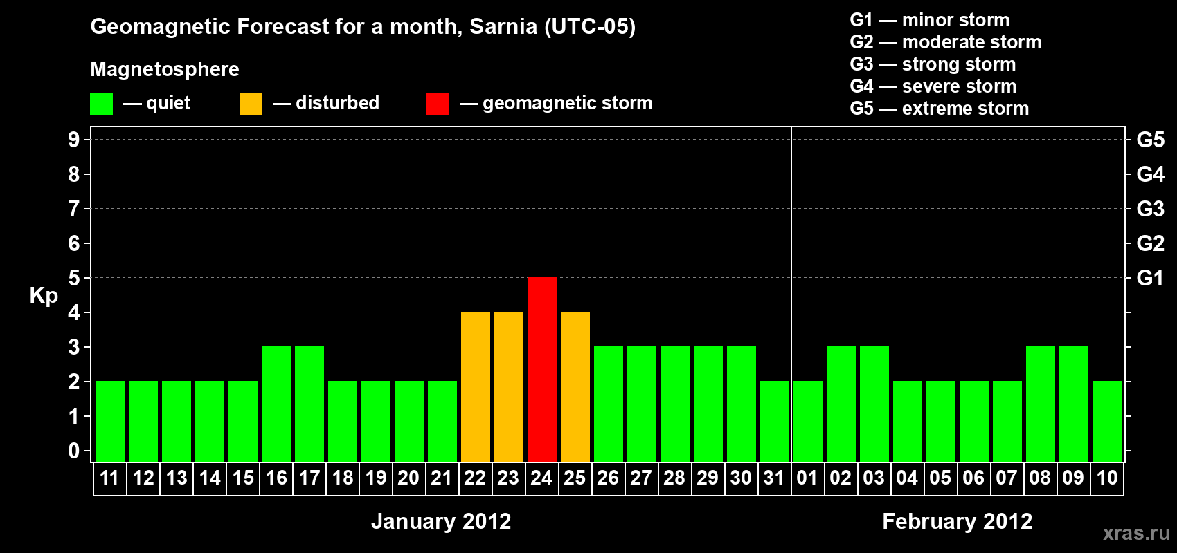 Forecast of the daily maximal value of geomagnetic index&nbsp;Kp for <b>1 month</b> (31 days) <b>from Jan 11, 2012 to Feb 10, 2012</b>