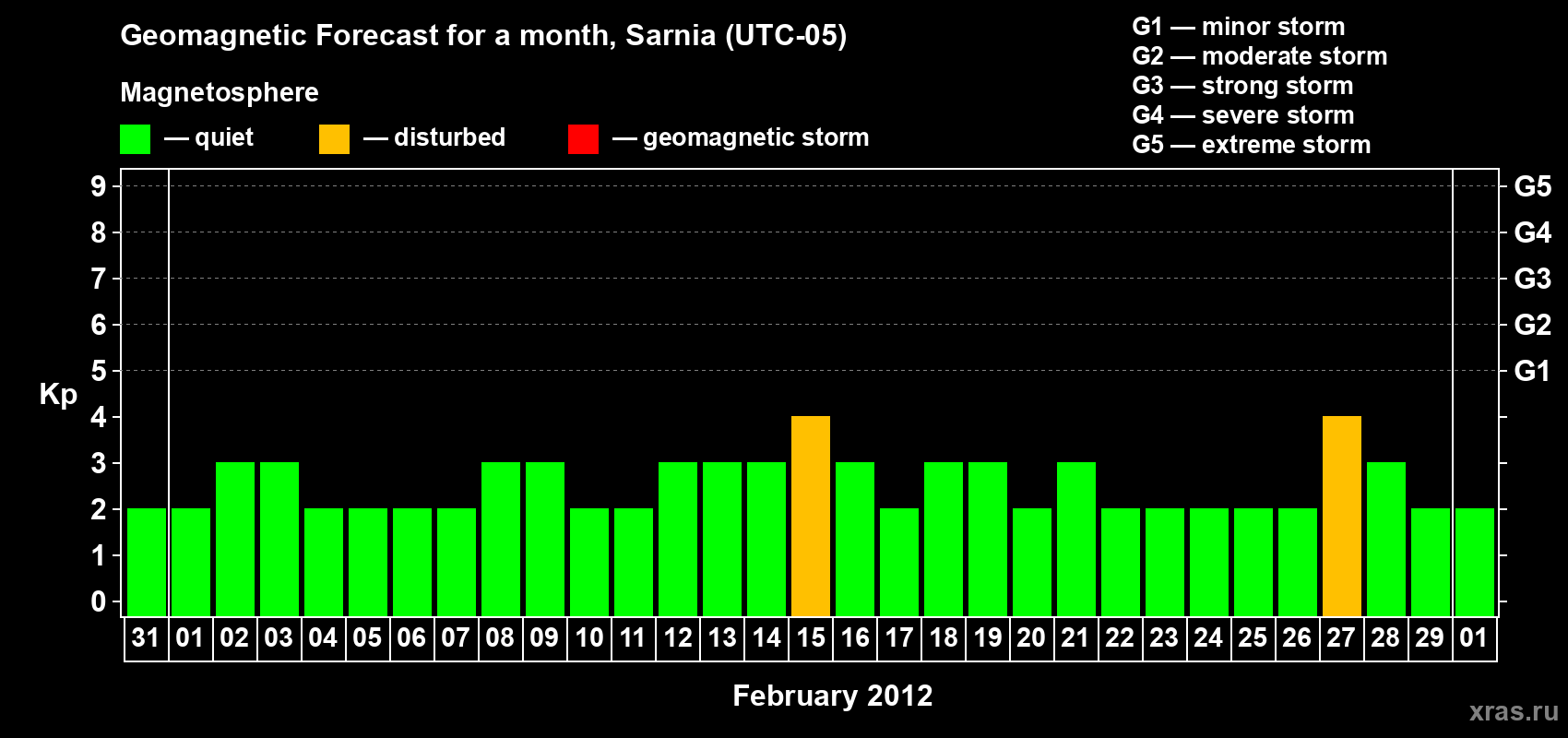 Forecast of the daily maximal value of geomagnetic index&nbsp;Kp for <b>1 month</b> (31 days) <b>from Jan 31, 2012 to Mar 01, 2012</b>