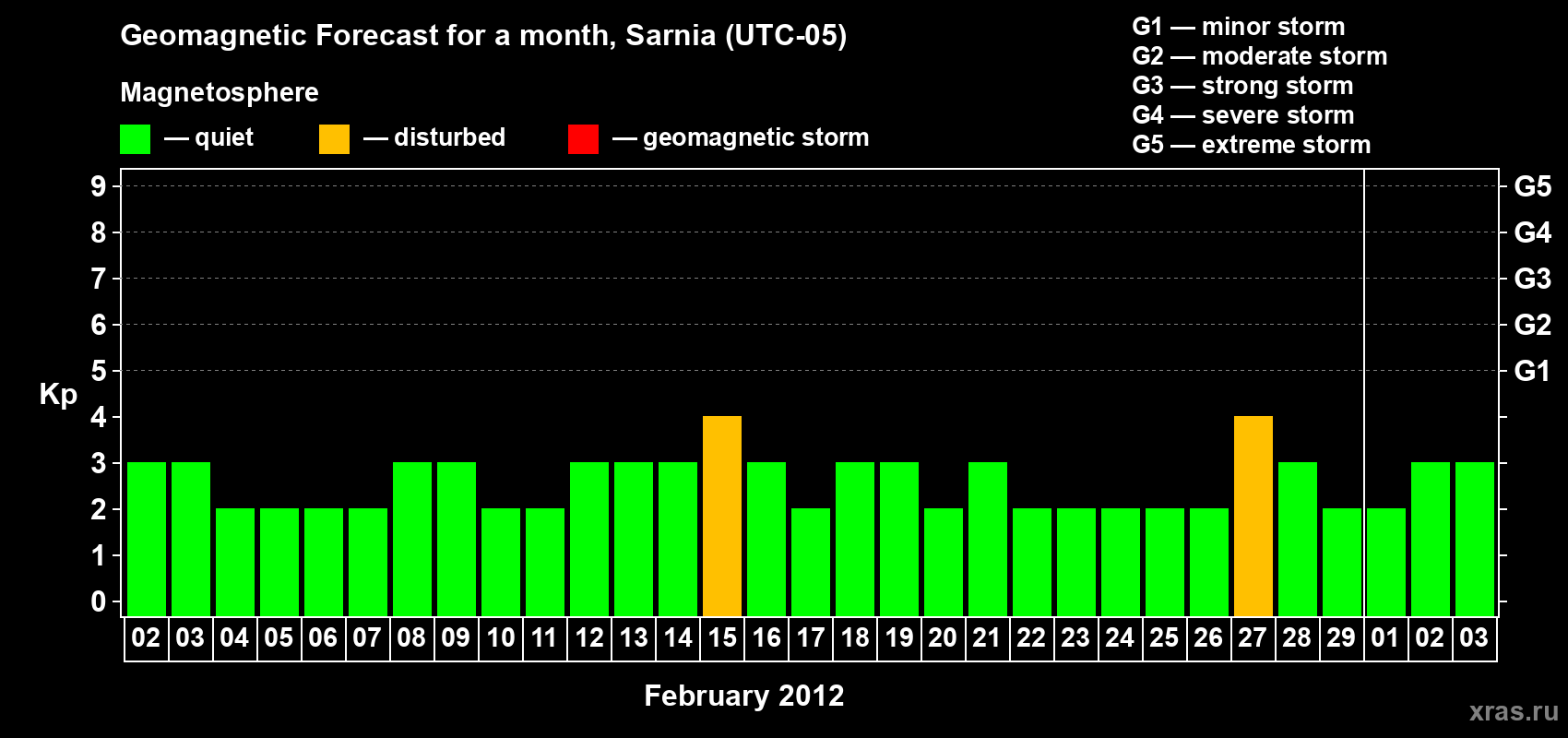 Forecast of the daily maximal value of geomagnetic index&nbsp;Kp for <b>1 month</b> (31 days) <b>from Feb 02, 2012 to Mar 03, 2012</b>