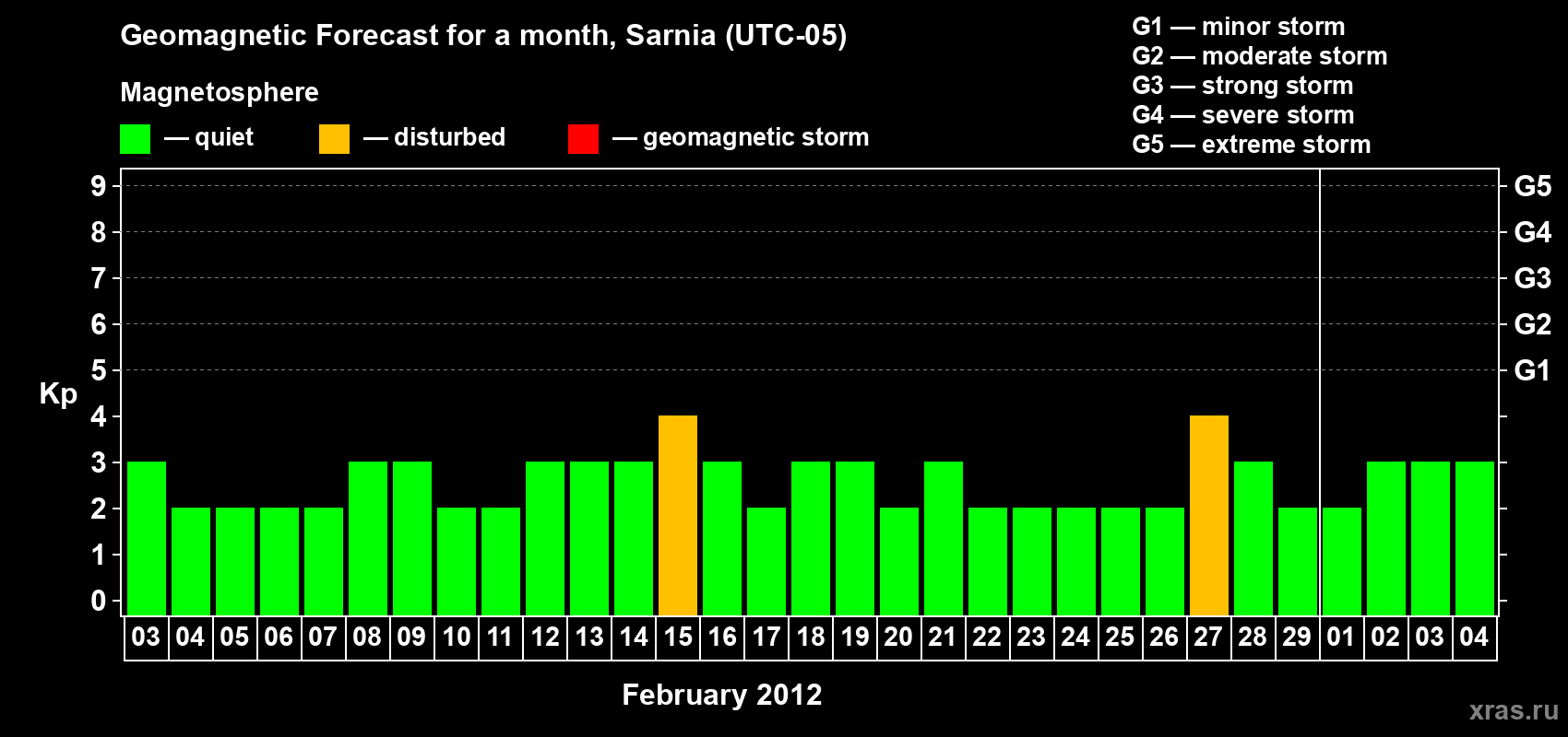 Forecast of the daily maximal value of geomagnetic index&nbsp;Kp for <b>1 month</b> (31 days) <b>from Feb 03, 2012 to Mar 04, 2012</b>