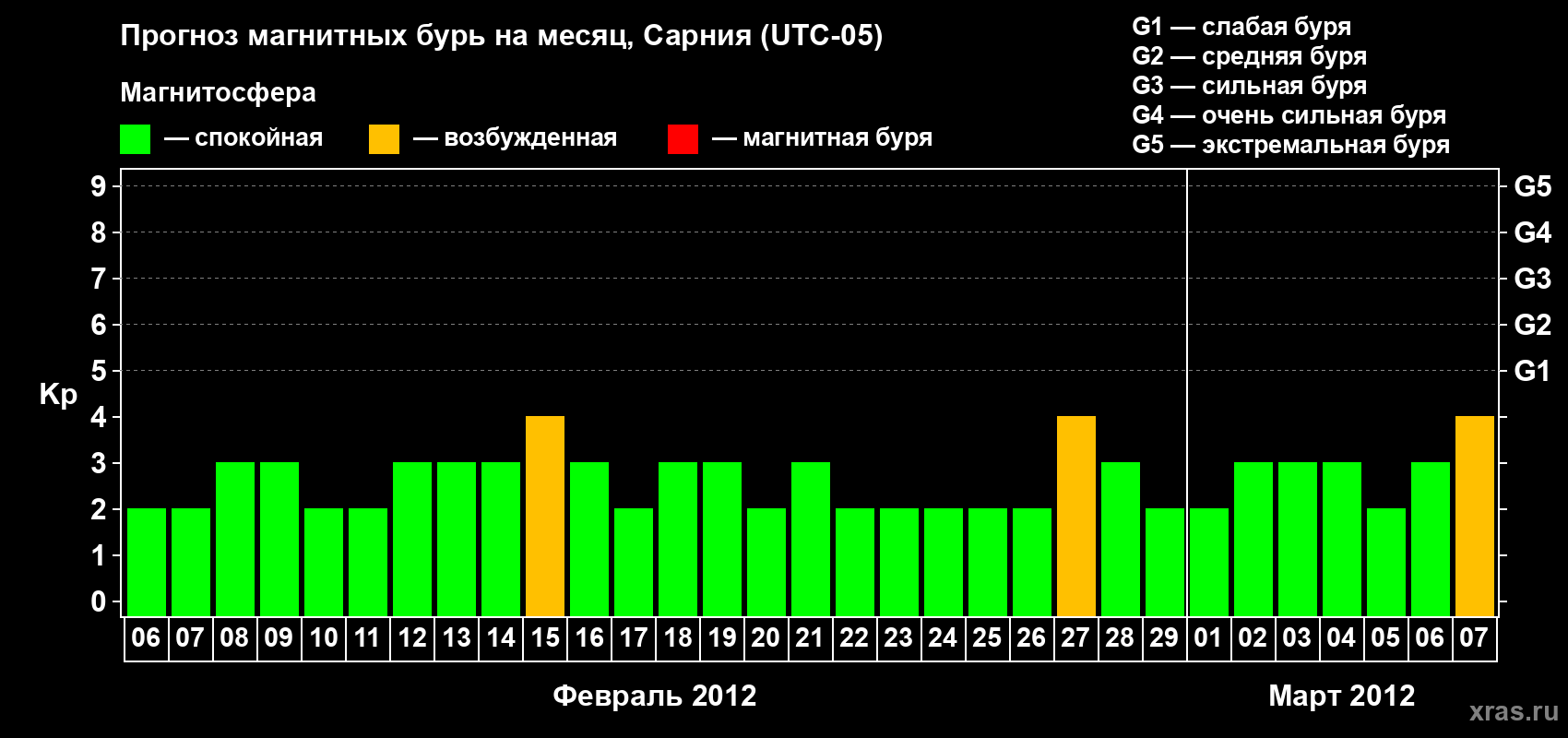 Прогноз максимального суточного геомагнитного индекса Kp на <b>1 месяц</b> (31 день) <b>с 06 февраля по 07 марта 2012 г</b>
