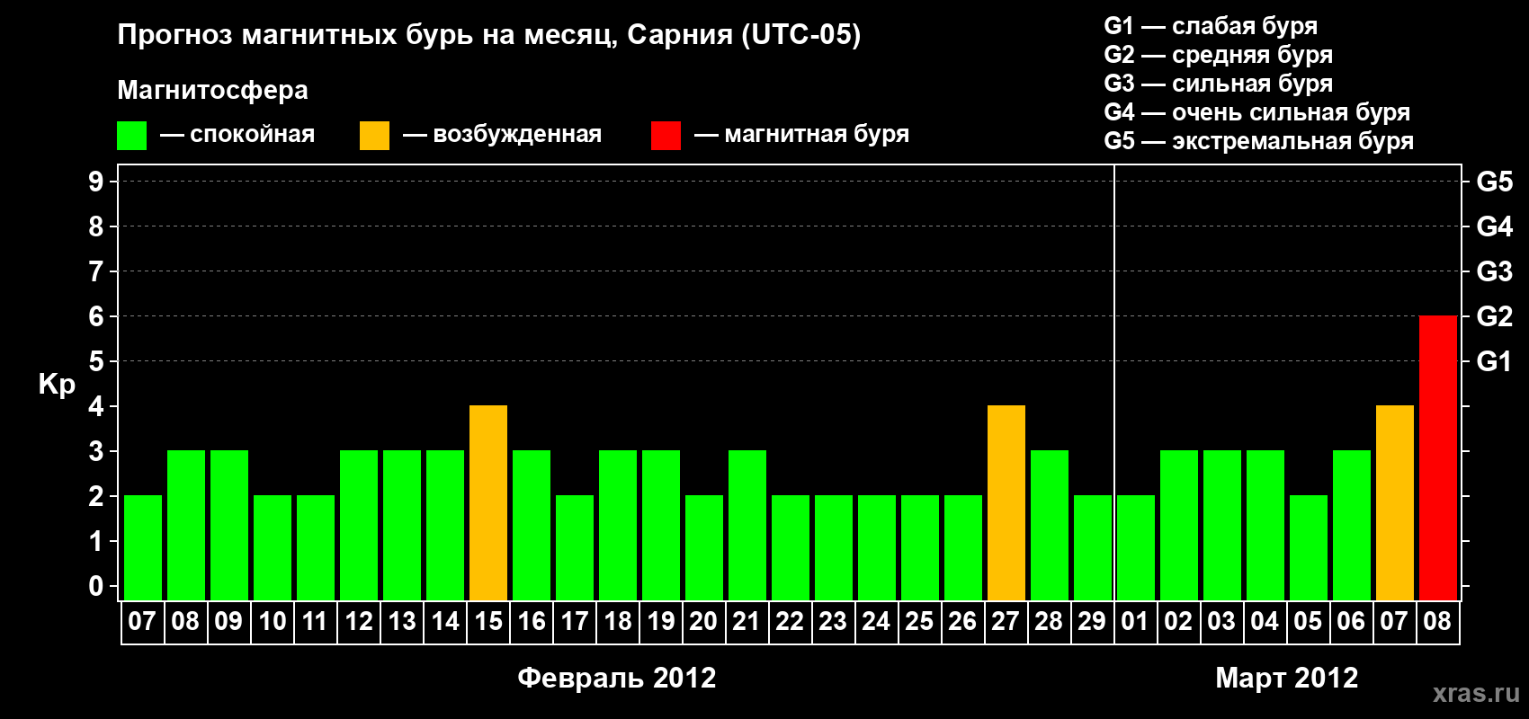 Прогноз максимального суточного геомагнитного индекса&nbsp;Kp на <b>1 месяц</b> (31 день) <b>с 07 февраля по 08 марта 2012 г</b>