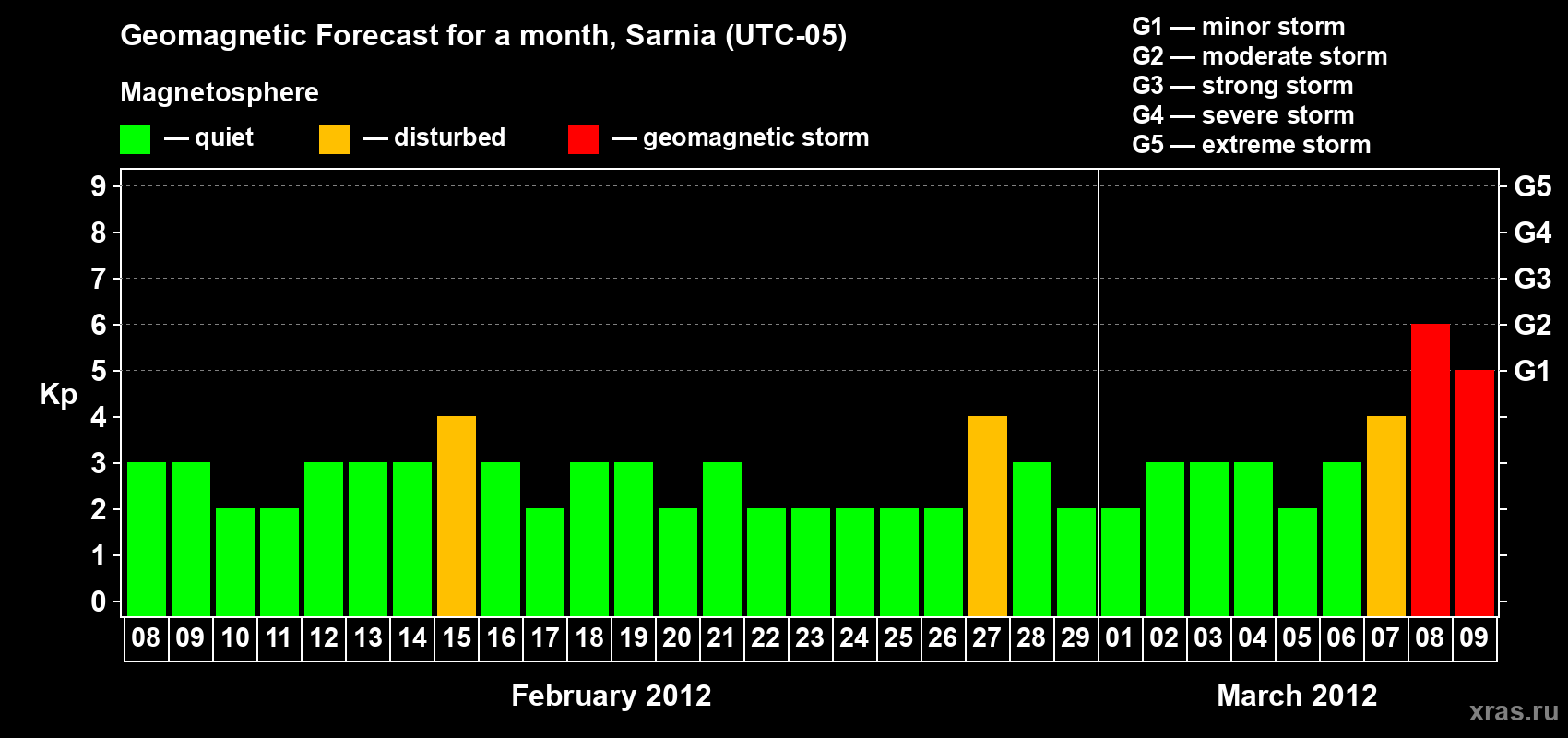 Forecast of the daily maximal value of geomagnetic index&nbsp;Kp for <b>1 month</b> (31 days) <b>from Feb 08, 2012 to Mar 09, 2012</b>