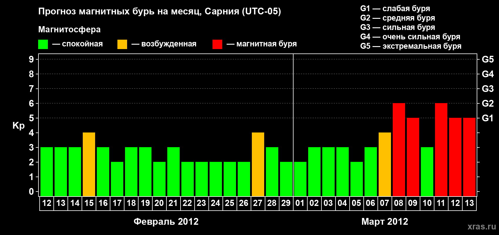 Прогноз максимального суточного геомагнитного индекса Kp на <b>1 месяц</b> (31 день) <b>с 12 февраля по 13 марта 2012 г</b>