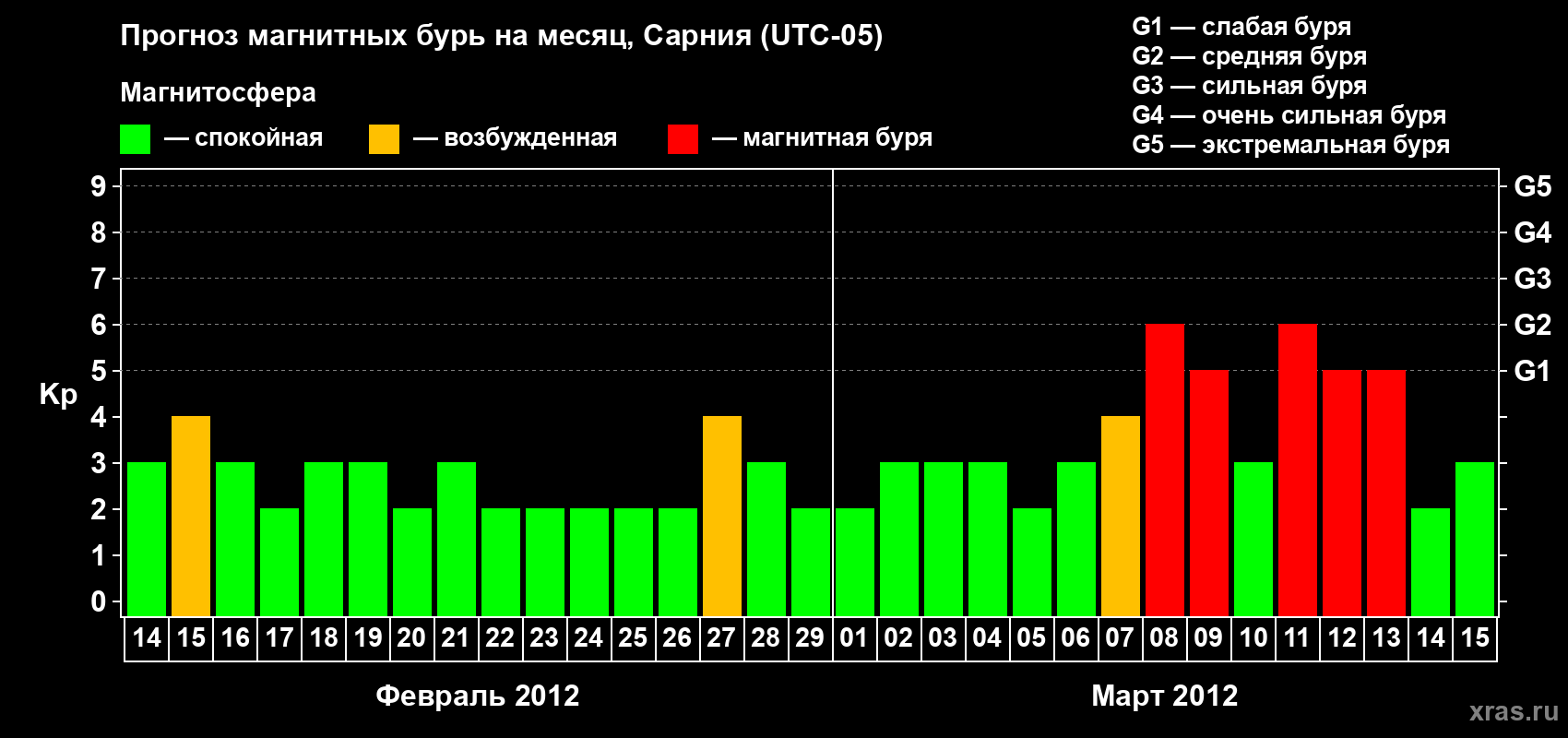 Прогноз максимального суточного геомагнитного индекса&nbsp;Kp на <b>1 месяц</b> (31 день) <b>с 14 февраля по 15 марта 2012 г</b>