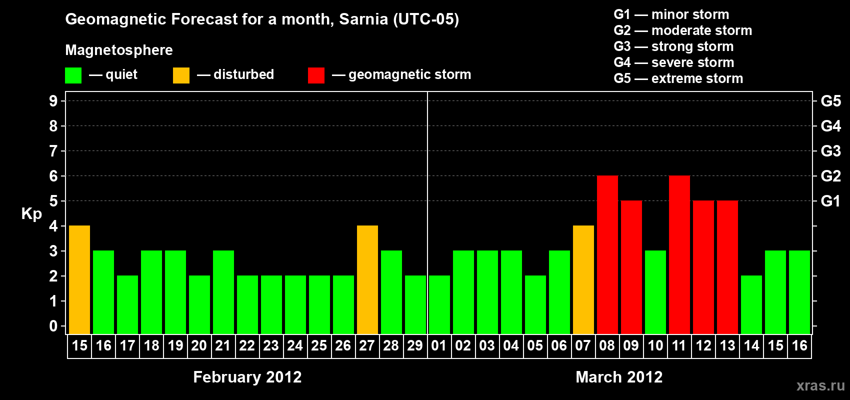 Forecast of the daily maximal value of geomagnetic index&nbsp;Kp for <b>1 month</b> (31 days) <b>from Feb 15, 2012 to Mar 16, 2012</b>