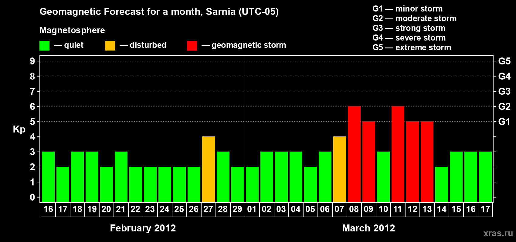 Forecast of the daily maximal value of geomagnetic index&nbsp;Kp for <b>1 month</b> (31 days) <b>from Feb 16, 2012 to Mar 17, 2012</b>