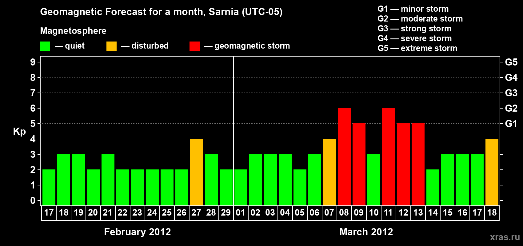 Forecast of the daily maximal value of geomagnetic index&nbsp;Kp for <b>1 month</b> (31 days) <b>from Feb 17, 2012 to Mar 18, 2012</b>