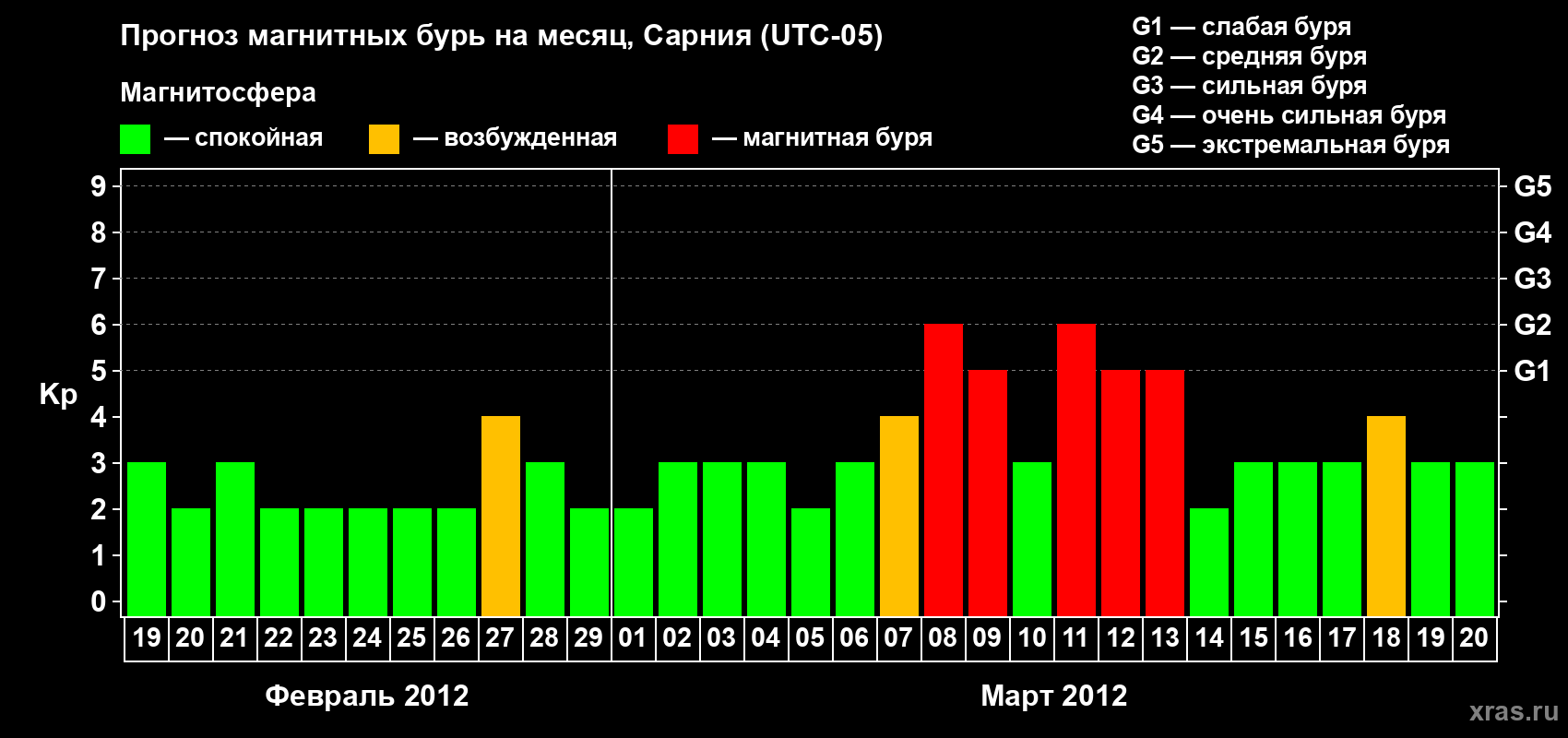 Прогноз максимального суточного геомагнитного индекса Kp на <b>1 месяц</b> (31 день) <b>с 19 февраля по 20 марта 2012 г</b>