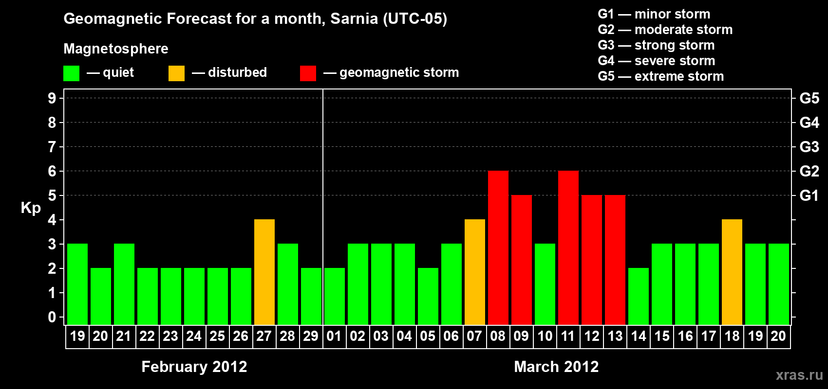 Forecast of the daily maximal value of geomagnetic index Kp for <b>1 month</b> (31 days) <b>from Feb 19, 2012 to Mar 20, 2012</b>