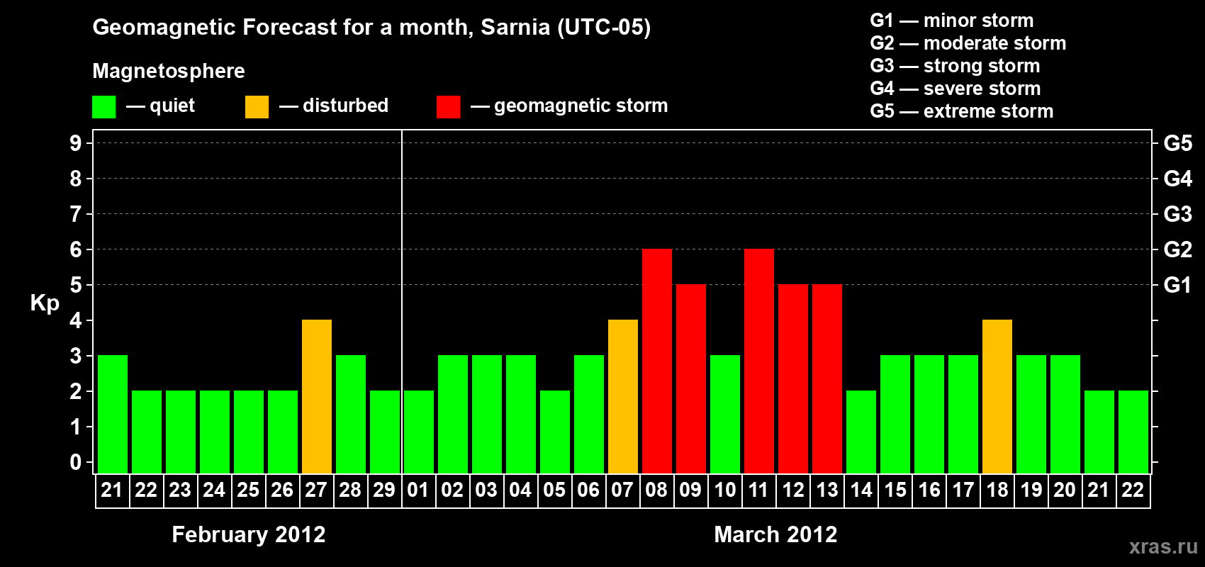 Forecast of the daily maximal value of geomagnetic index&nbsp;Kp for <b>1 month</b> (31 days) <b>from Feb 21, 2012 to Mar 22, 2012</b>