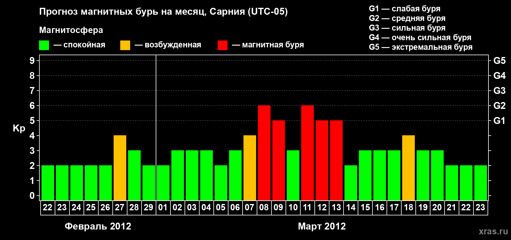 Прогноз максимального суточного геомагнитного индекса Kp на <b>1 месяц</b> (31 день) <b>с 22 февраля по 23 марта 2012 г</b>