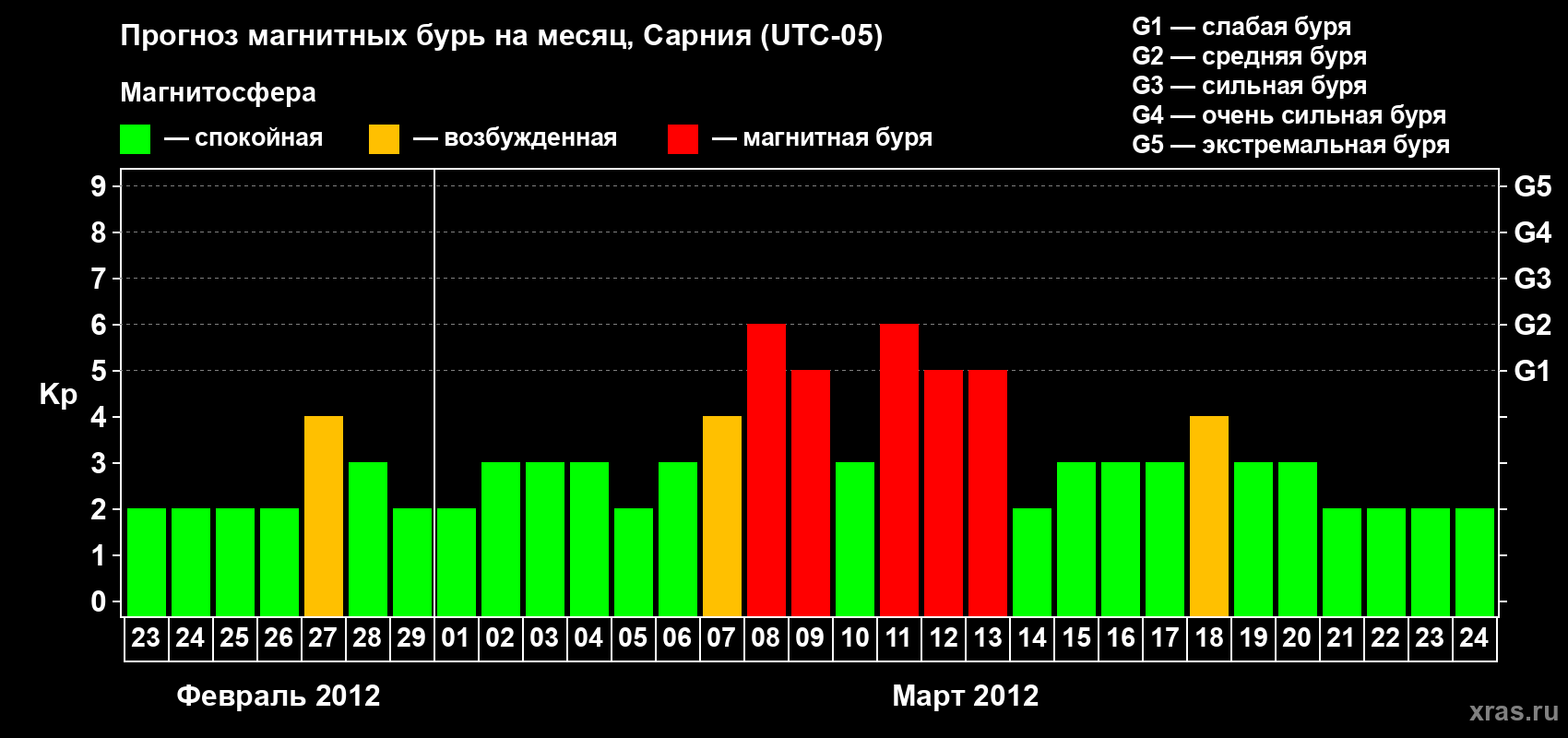 Прогноз максимального суточного геомагнитного индекса&nbsp;Kp на <b>1 месяц</b> (31 день) <b>с 23 февраля по 24 марта 2012 г</b>