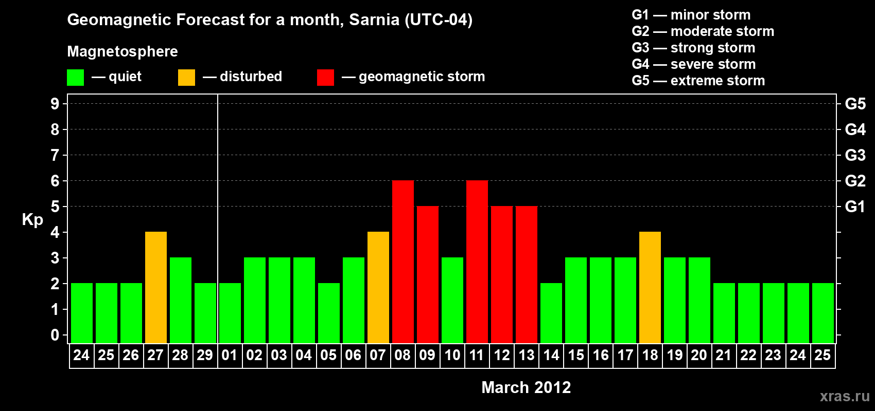 Forecast of the daily maximal value of geomagnetic index&nbsp;Kp for <b>1 month</b> (31 days) <b>from Feb 24, 2012 to Mar 25, 2012</b>