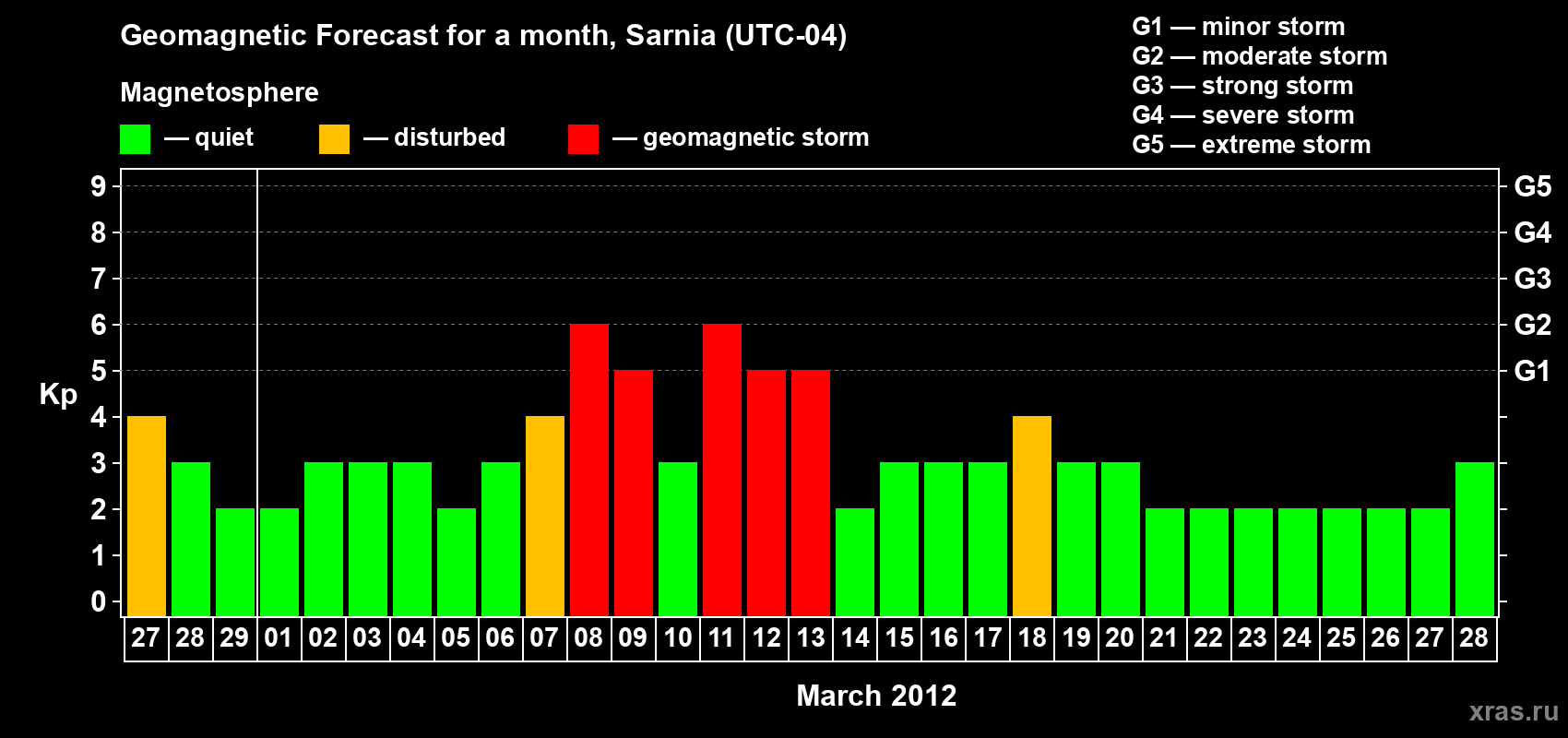 Forecast of the daily maximal value of geomagnetic index Kp for <b>1 month</b> (31 days) <b>from Feb 27, 2012 to Mar 28, 2012</b>