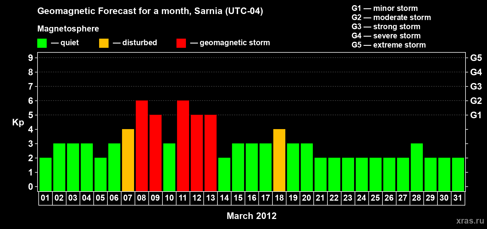 Forecast of the daily maximal value of geomagnetic index Kp for <b>1 month</b> (31 days) <b>from Mar 01, 2012 to Mar 31, 2012</b>