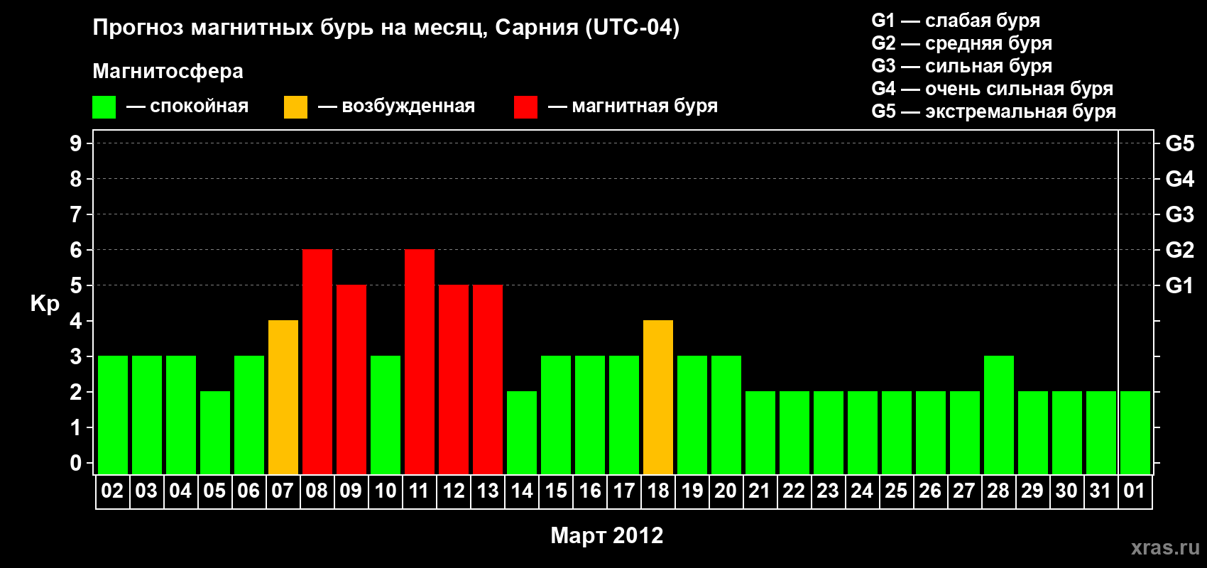 Прогноз максимального суточного геомагнитного индекса&nbsp;Kp на <b>1 месяц</b> (31 день) <b>с 02 марта по 01 апреля 2012 г</b>