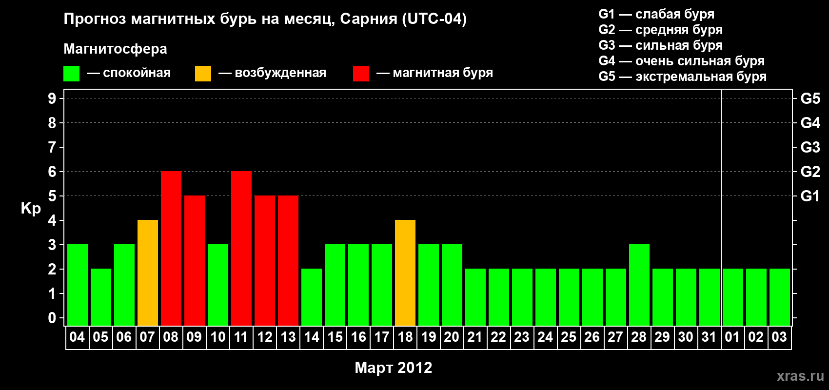 Прогноз максимального суточного геомагнитного индекса&nbsp;Kp на <b>1 месяц</b> (31 день) <b>с 04 марта по 03 апреля 2012 г</b>