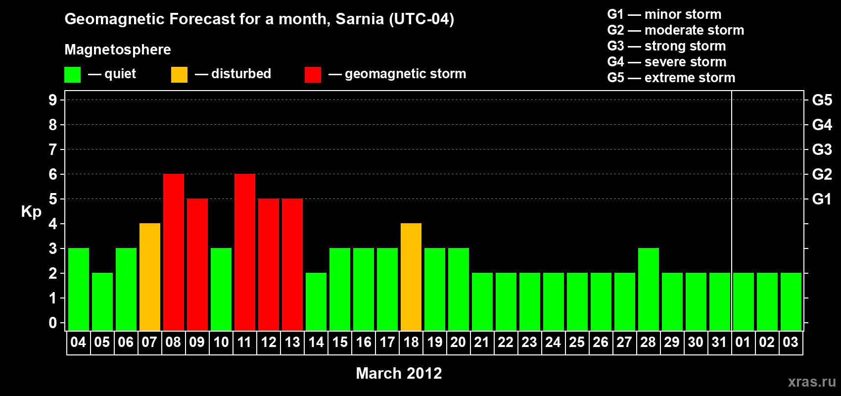 Forecast of the daily maximal value of geomagnetic index Kp for <b>1 month</b> (31 days) <b>from Mar 04, 2012 to Apr 03, 2012</b>