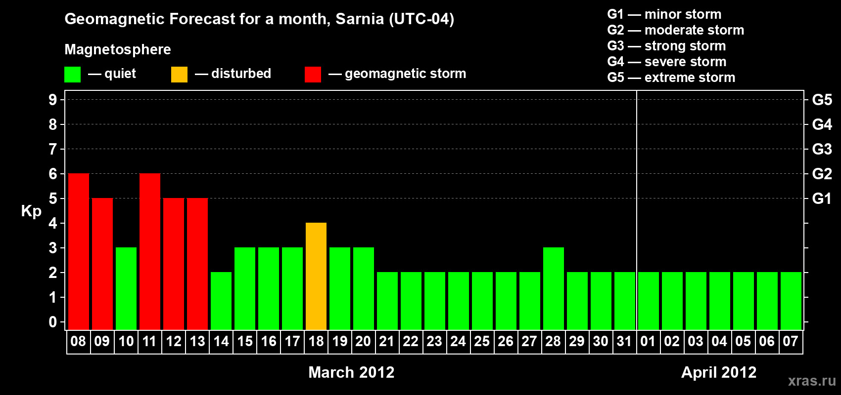 Forecast of the daily maximal value of geomagnetic index Kp for <b>1 month</b> (31 days) <b>from Mar 08, 2012 to Apr 07, 2012</b>