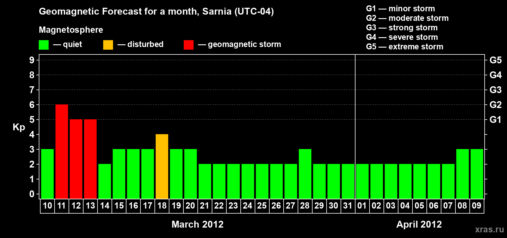 Forecast of the daily maximal value of geomagnetic index Kp for <b>1 month</b> (31 days) <b>from Mar 10, 2012 to Apr 09, 2012</b>