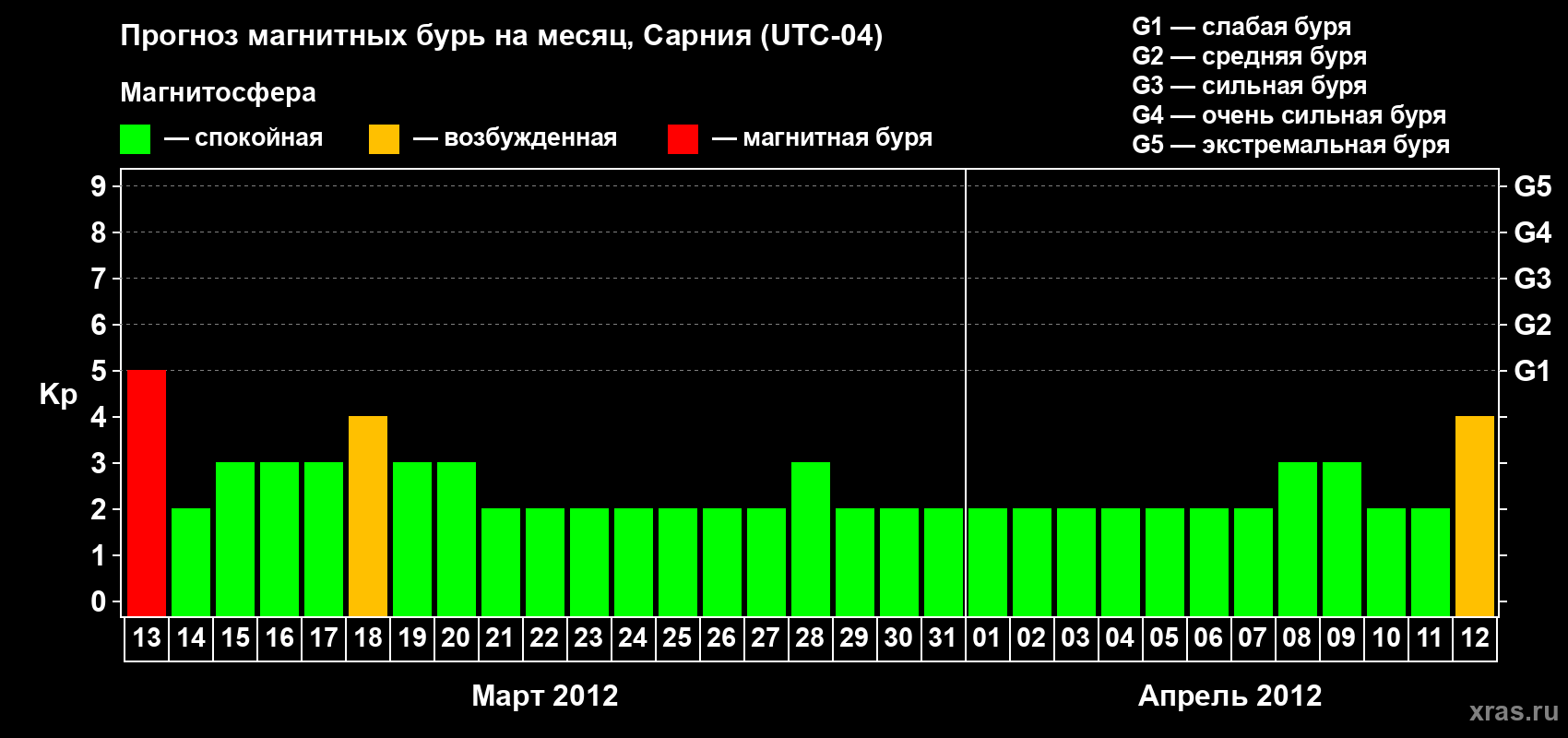 Прогноз максимального суточного геомагнитного индекса&nbsp;Kp на <b>1 месяц</b> (31 день) <b>с 13 марта по 12 апреля 2012 г</b>