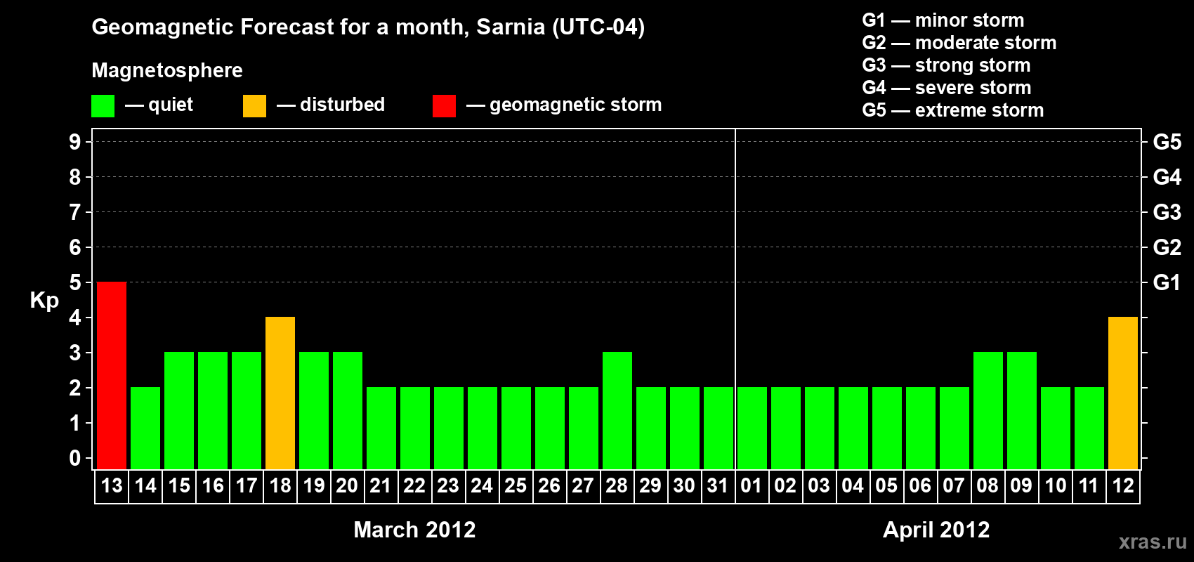 Forecast of the daily maximal value of geomagnetic index Kp for <b>1 month</b> (31 days) <b>from Mar 13, 2012 to Apr 12, 2012</b>