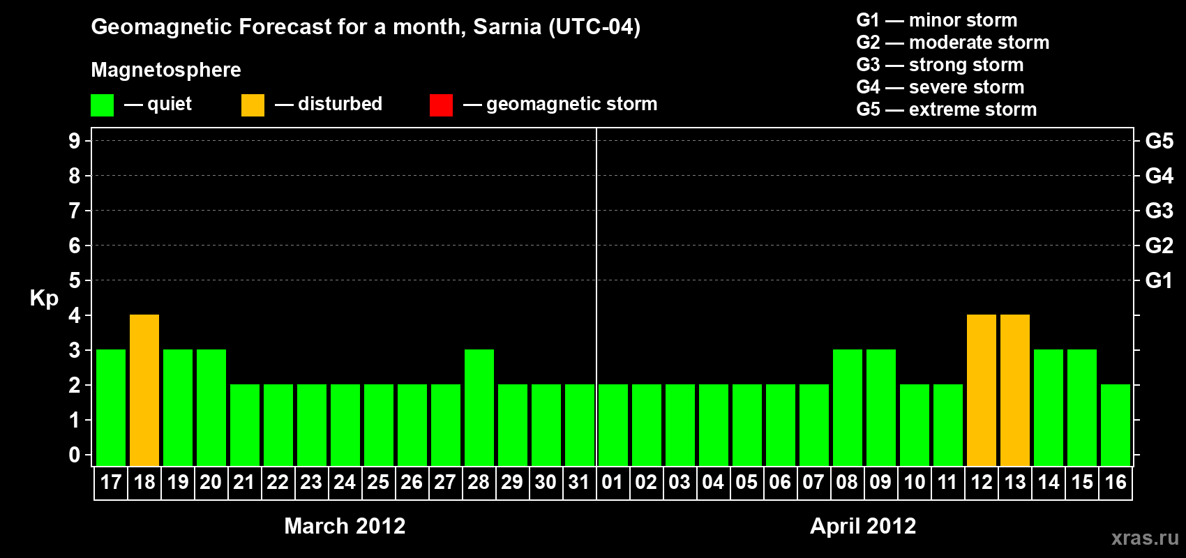 Forecast of the daily maximal value of geomagnetic index Kp for <b>1 month</b> (31 days) <b>from Mar 17, 2012 to Apr 16, 2012</b>
