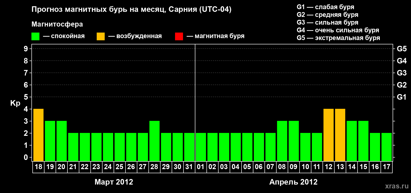 Прогноз максимального суточного геомагнитного индекса Kp на <b>1 месяц</b> (31 день) <b>с 18 марта по 17 апреля 2012 г</b>