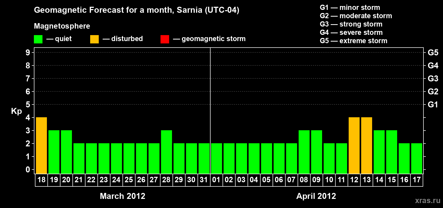Forecast of the daily maximal value of geomagnetic index Kp for <b>1 month</b> (31 days) <b>from Mar 18, 2012 to Apr 17, 2012</b>