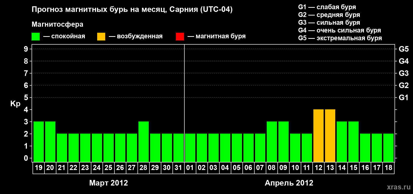 Прогноз максимального суточного геомагнитного индекса&nbsp;Kp на <b>1 месяц</b> (31 день) <b>с 19 марта по 18 апреля 2012 г</b>
