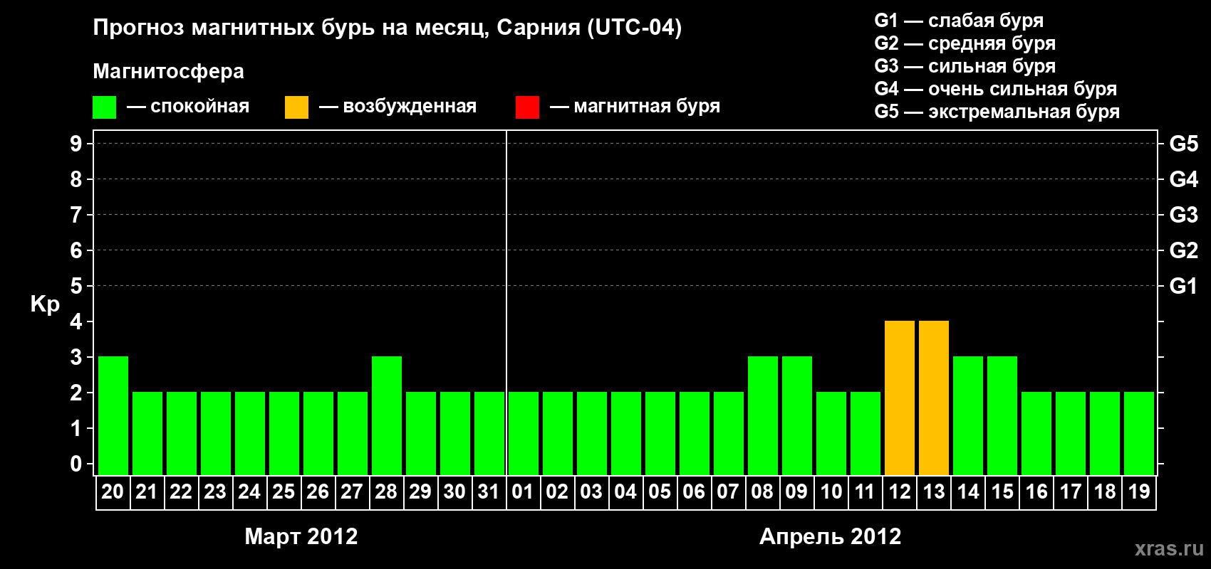 Прогноз максимального суточного геомагнитного индекса&nbsp;Kp на <b>1 месяц</b> (31 день) <b>с 20 марта по 19 апреля 2012 г</b>